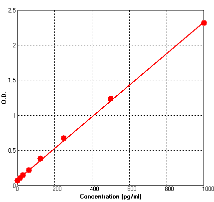 Mouse Macrophage Derived Chemokine ELISA Kit