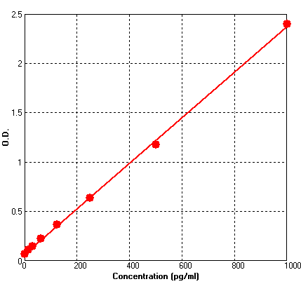 Mouse MIP2 ELISA Kit