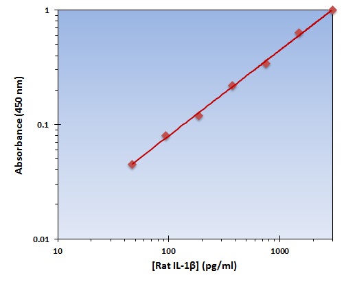 Rat IL-1 beta ELISA Kit