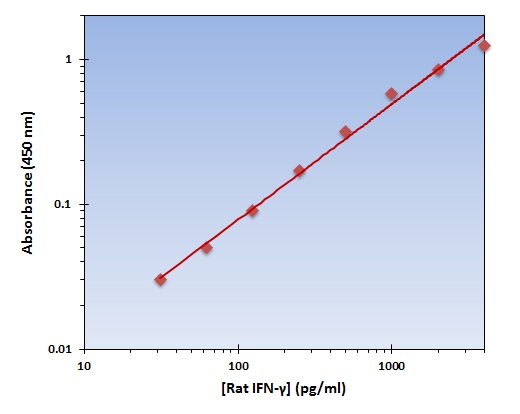 Rat IFN gamma ELISA Kit