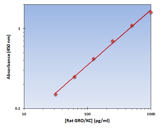 Rat GRO ELISA Kit