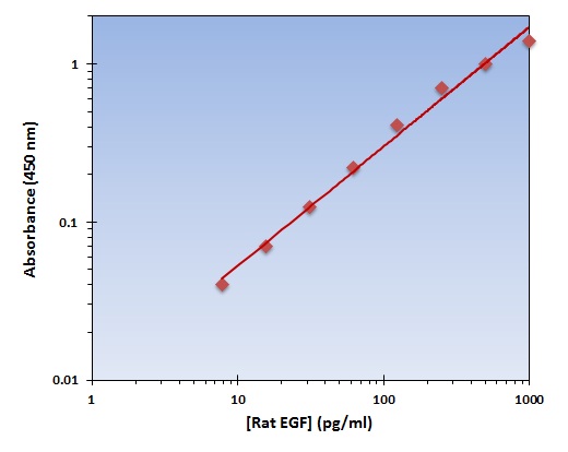 Rat EGF ELISA Kit
