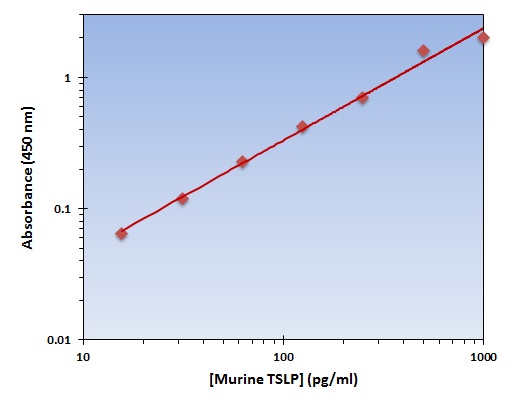 Murine TSLP ELISA Kit