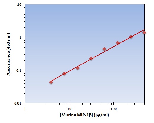 Murine MIP-1 beta ELISA Kit