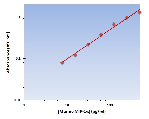 Murine MIP-1 alpha ELISA Kit