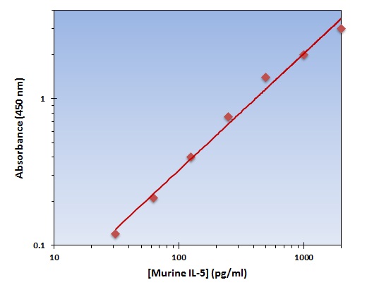 Murine IL-5 ELISA Kit
