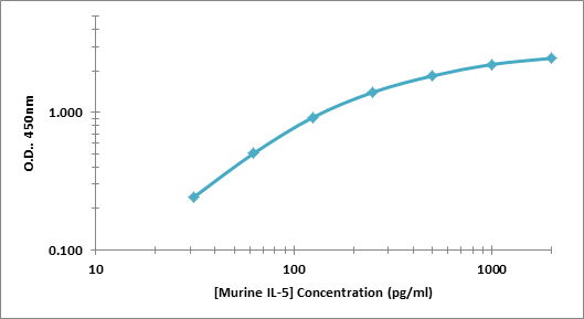 Murine IL-5 ELISA Kit