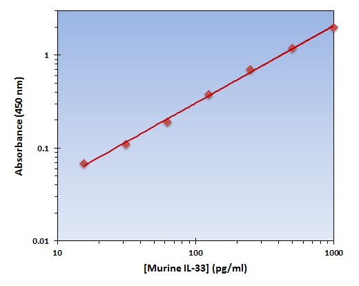 Murine IL-33 ELISA Kit