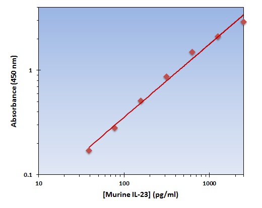 Murine IL-23 ELISA Kit