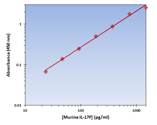 Murine IL-17F ELISA Kit