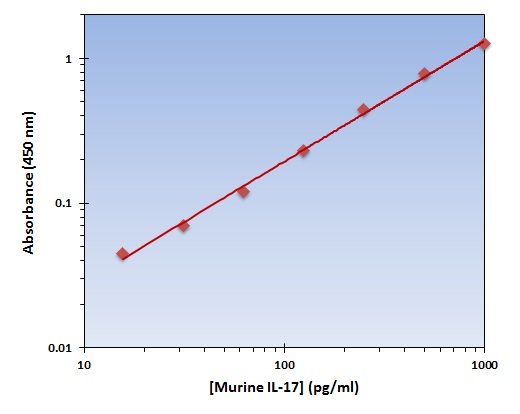 Murine IL-17 ELISA Kit