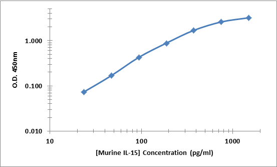 Murine IL-15 ELISA Kit