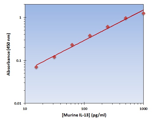 Murine IL-13 ELISA Kit