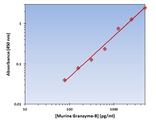 Murine Granzyme B ELISA Kit