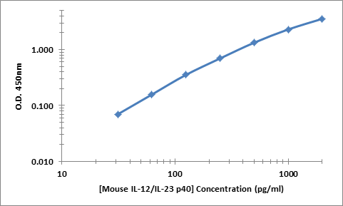Mouse IL-23 p40 ELISA Kit
