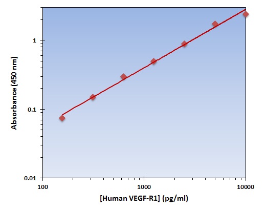 Human VEGF-R1 ELISA Kit