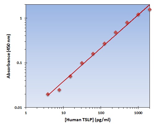 Human TSLP ELISA Kit
