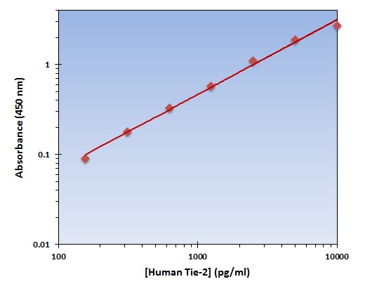 Human Tie-2 ELISA Kit