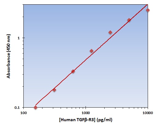 Human TGF beta Receptor III ELISA Kit