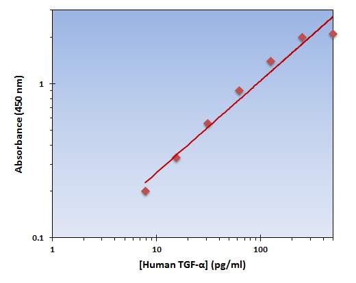 Human TGF alpha ELISA Kit