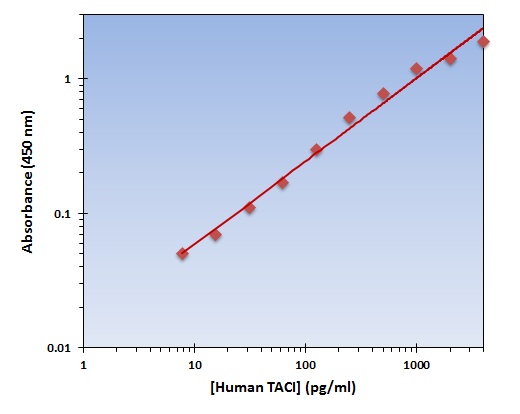 Human TACI ELISA Kit