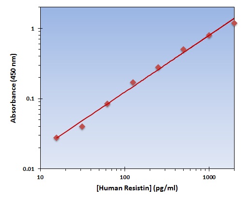 Human Resistin ELISA Kit