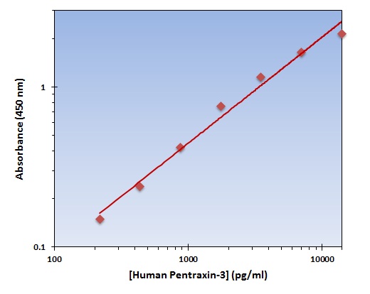 Human Pentraxin-3 ELISA Kit