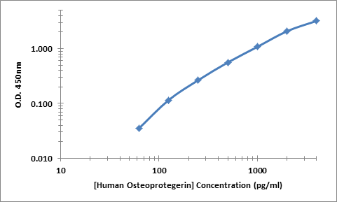 Human Osteoprotegerin ELISA Kit