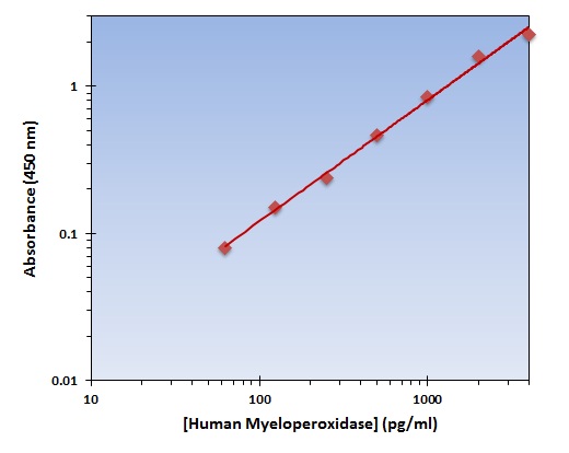 Human Myeloperoxidase ELISA Kit
