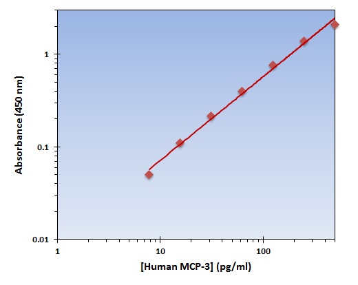 Human MCP-3 ELISA Kit