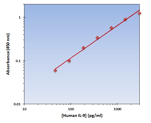 Human IL-9 ELISA Kit