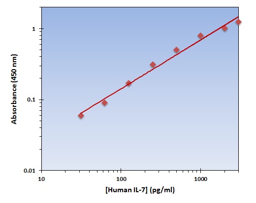 Human IL-7 ELISA Kit