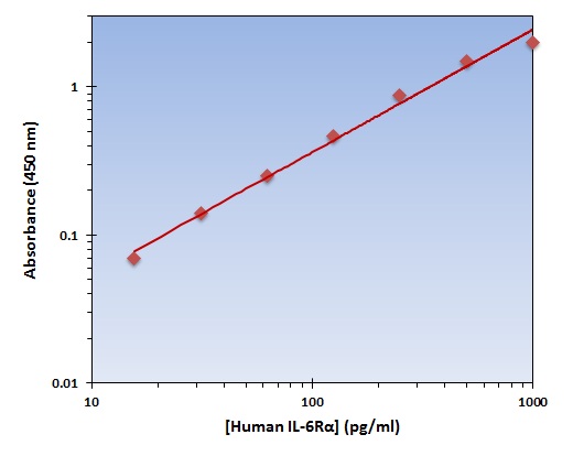 Human IL-6R ELISA Kit