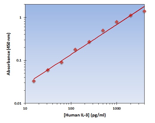 Human IL-3 ELISA Kit