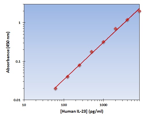 Human IL-23 ELISA Kit