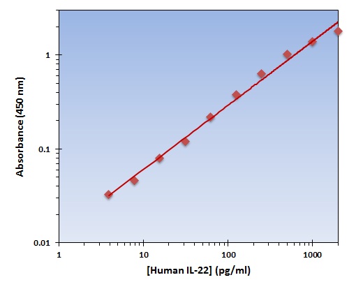 Human IL-22 ELISA Kit