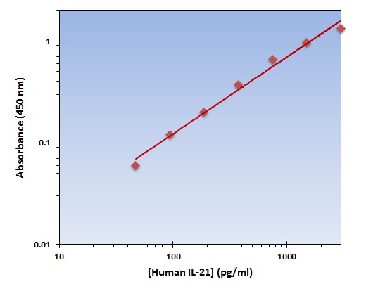 Human IL-21 ELISA Kit