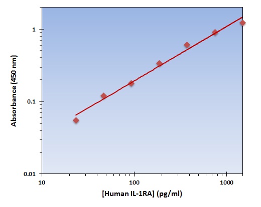 Human IL-1RA ELISA Kit