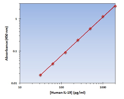 Human IL-19 ELISA Kit