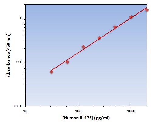 Human IL-17F ELISA Kit