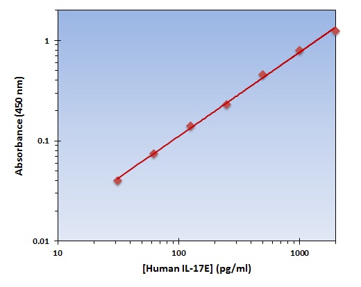 Human IL-17E ELISA Kit