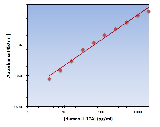 Human IL-17A ELISA Kit