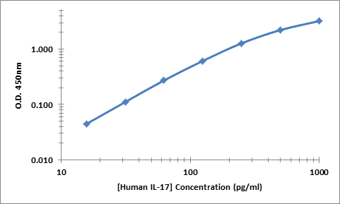 Human IL-17 ELISA Kit