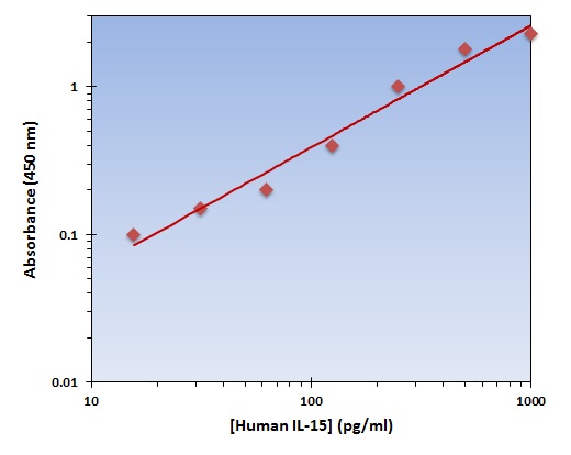 Human IL-15 ELISA Kit