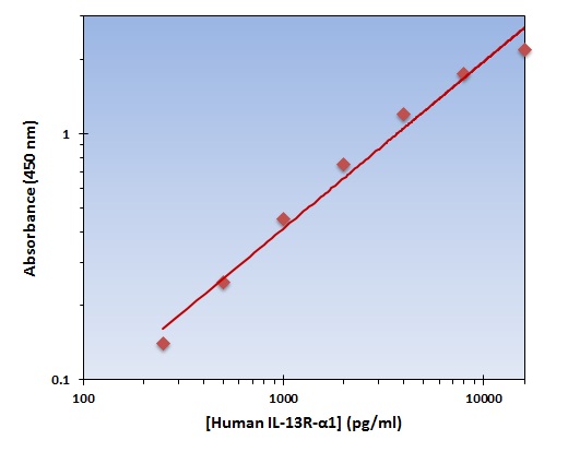 Human IL-13 R alpha 1 ELISA Kit