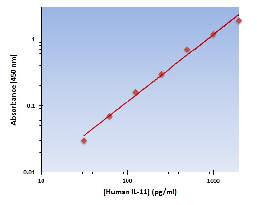 Human IL-11 ELISA Kit