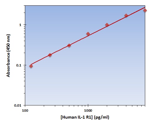 Human IL-1 R1 ELISA Kit