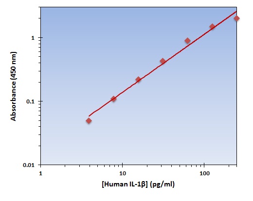 Human IL-1 beta ELISA Kit