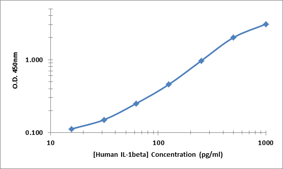 Human IL-1 beta ELISA Kit