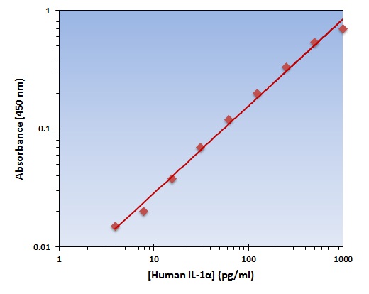 Human IL-1 alpha ELISA Kit